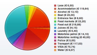 Spending in Laos