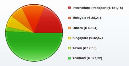 Budget breakdown for Malaysia, Singapore and Thailand