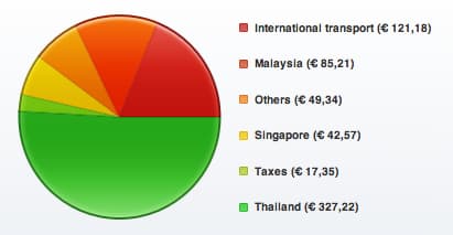Budget breakdown for Malaysia, Singapore and Thailand